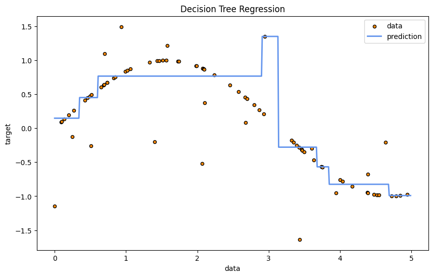 DecisionTreeRegressorExample
