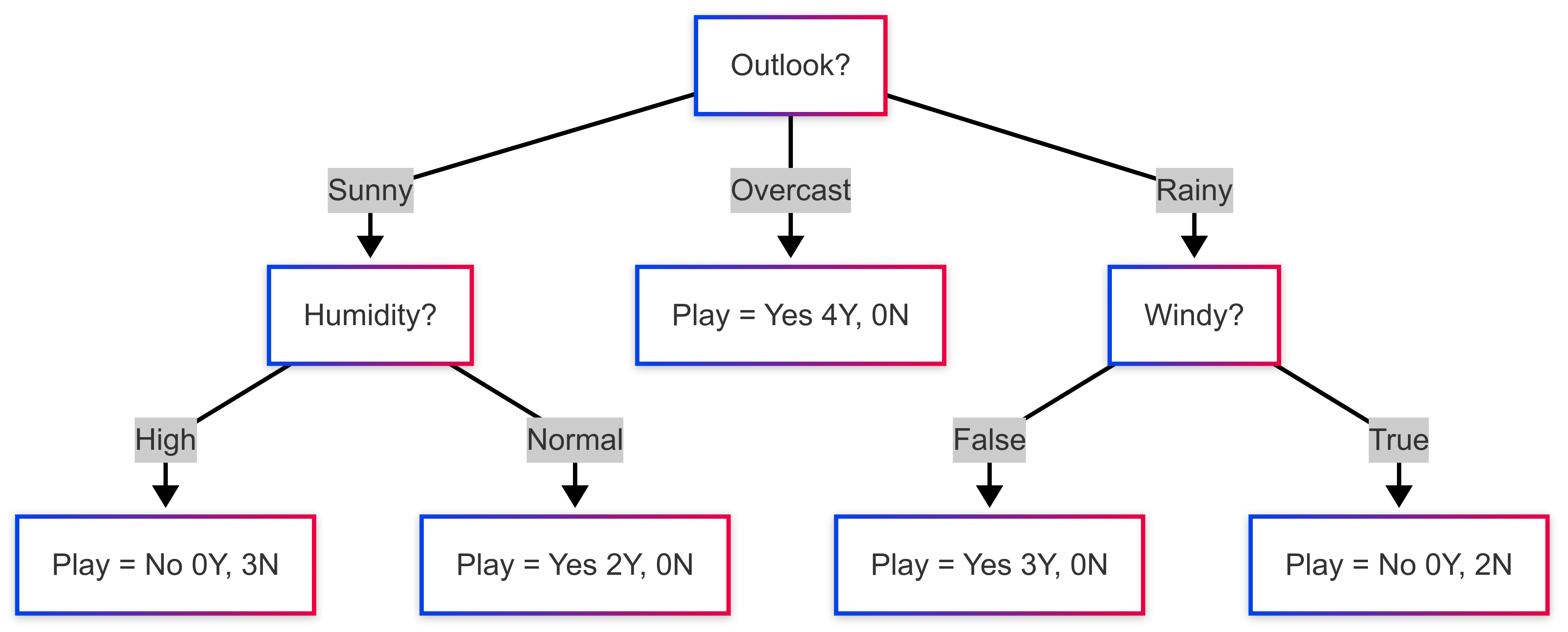 ExampleResultingDecisionTree