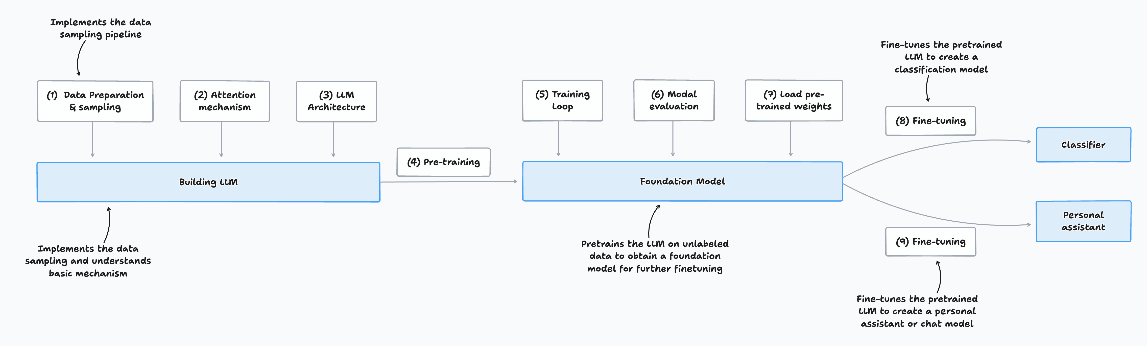 Stages OfC oding An LLM